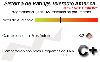 Subimos un 2 % en septiembre